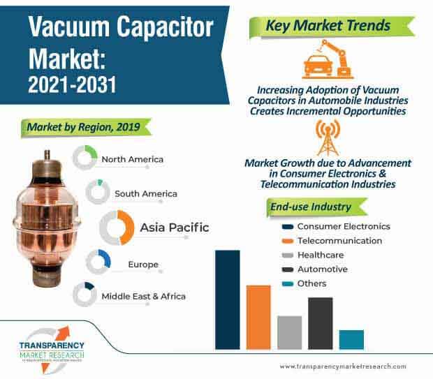 Vacuum Capacitor Market Infographic vacuum capacitor market infographic