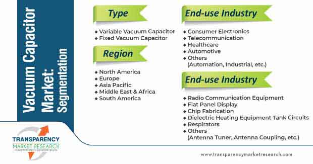 vacuum capacitor market segmentation