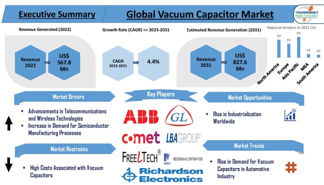 Vacuum Capacitor Market