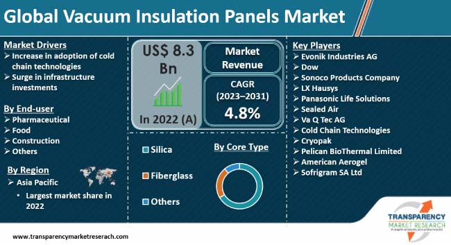 Vacuum Insulation Panels Market