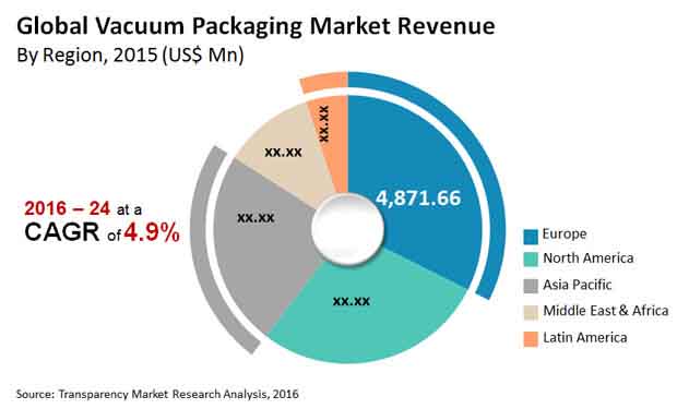 vacuum packaging market