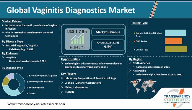 Vaginitis Diagnostics Market