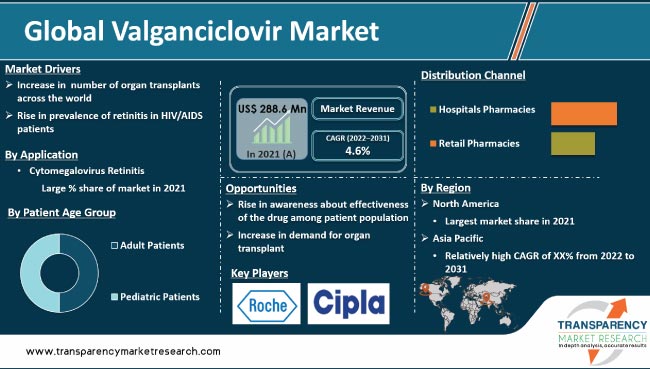 Valganciclovir Market