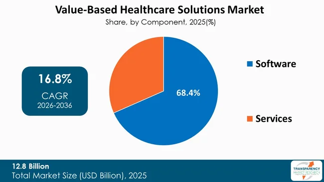 Value Based Healthcare Solutions Market By Type Value Based Healthcare Solutions Market By Type
