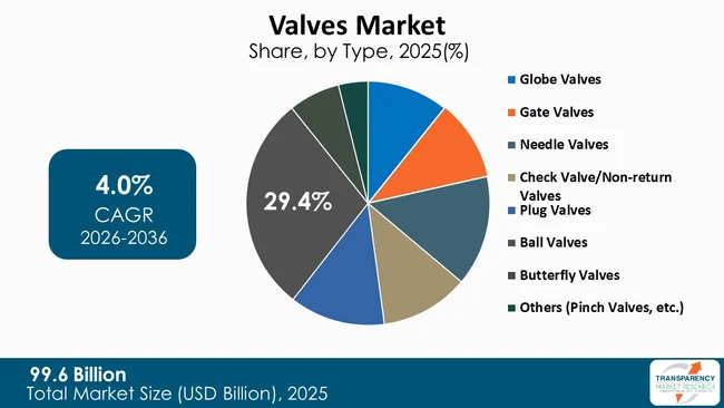Valves Market By Type