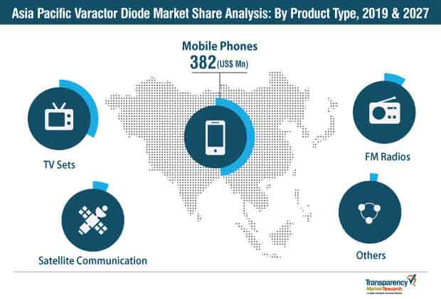 varactor diode market asia pacific analysis