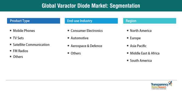 varactor diode market segmentation