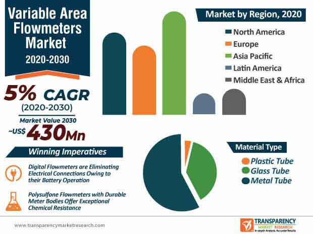 variable area flowmeters market infographic