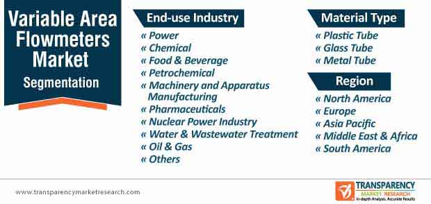 variable area flowmeters market segmentation