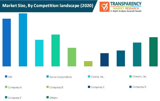 variable data printing market size by competition landscape