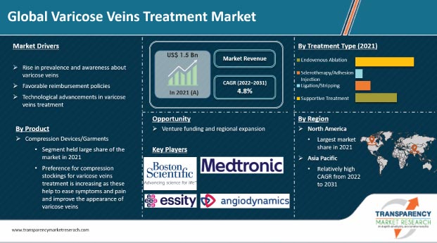 varicose veins treatment market