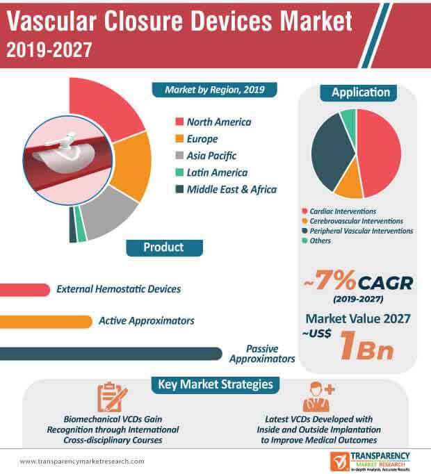 vascular closure devices market infographic