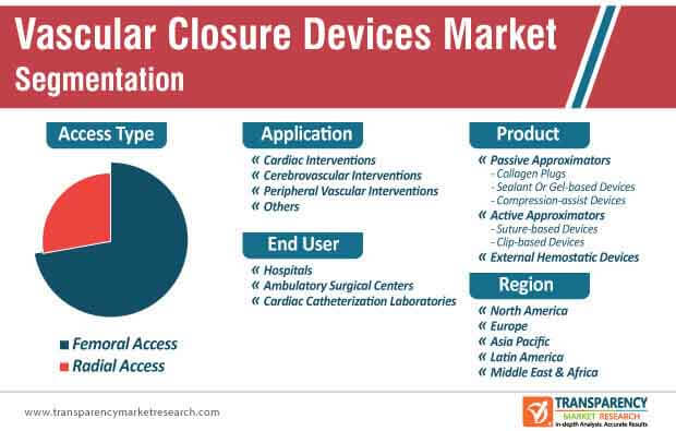 vascular closure devices market segmentation