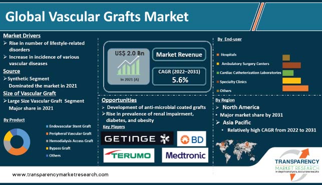 vascular grafts market