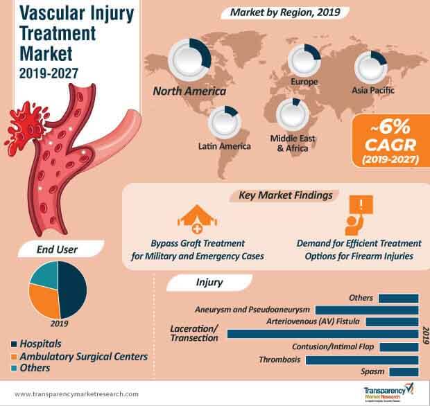 vascular injury treatment market infographic