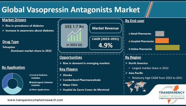 Vasopressin Antagonists Market