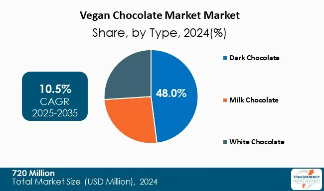 Vegan Chocolate Market By Type