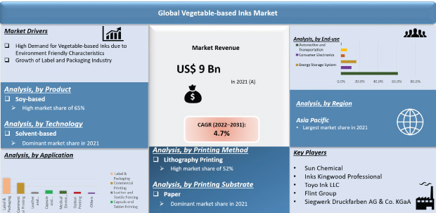 vegetable-based inks market
