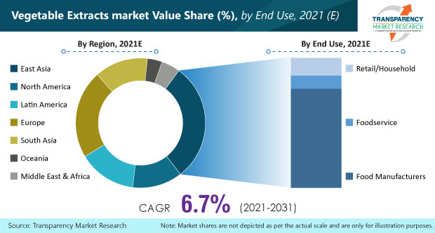 vegetable extracts market 