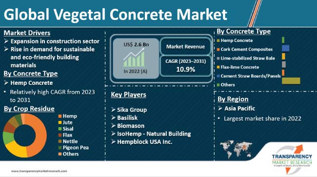 Vegetal Concrete Market