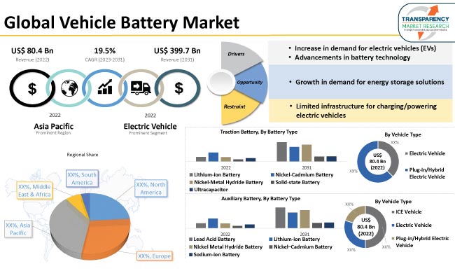 Vehicle Battery Market