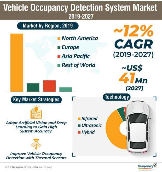 Vehicle Occupancy Detection System Market Infographic vehicle occupancy detection system market infographic