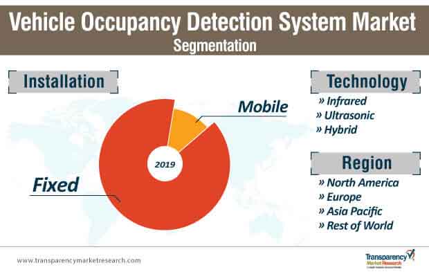 Vehicle Occupancy Detection System Market Segmentation vehicle occupancy detection system market segmentation
