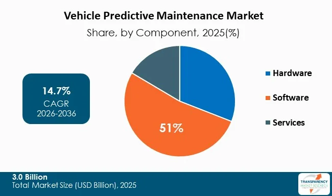 Vehicle Predictive Maintenance Market Type