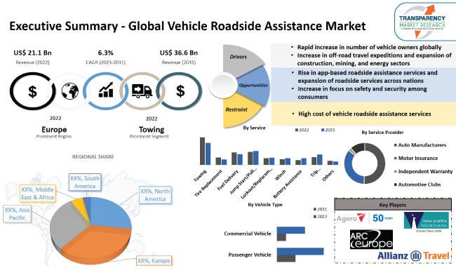 Vehicle Roadside Assistance Market vehicle roadside assistance market
