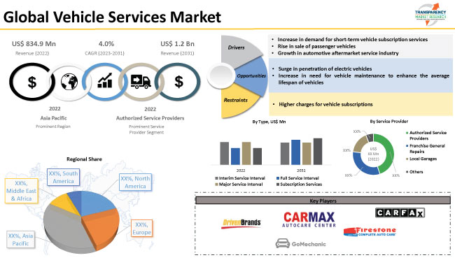 Vehicle Services Market