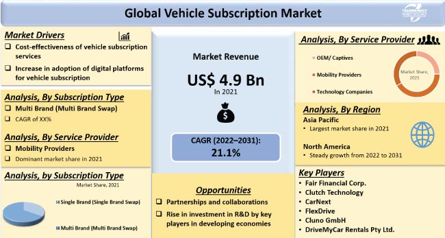 Vehicle Subscription Market