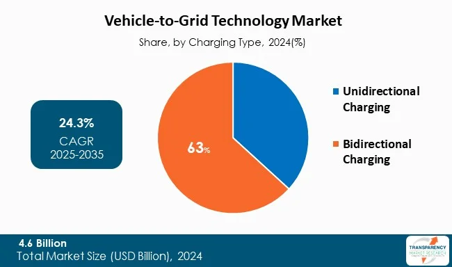 Vehicle To Grid Technology Market By Charging Type Vehicle To Grid Technology Market By Charging Type
