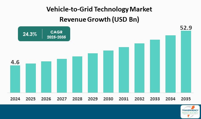 Vehicle To Grid Technology Market By Revenue Vehicle To Grid Technology Market By Revenue
