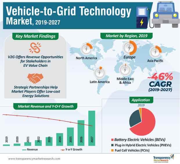 vehicle to grid technology market infographic
