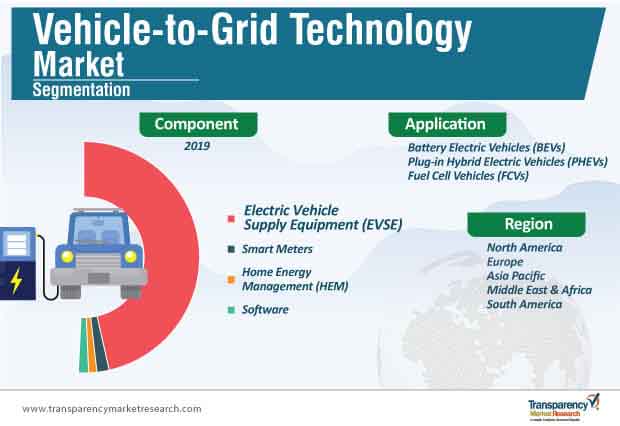 vehicle to grid technology market segmentation