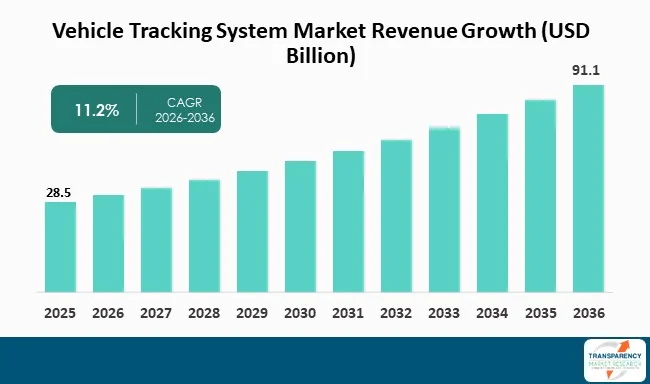 Vehicle Tracking System Market By Revenue
