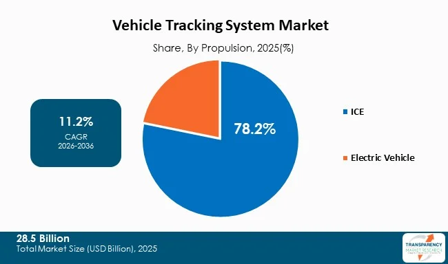 Vehicle Tracking System Market By Type