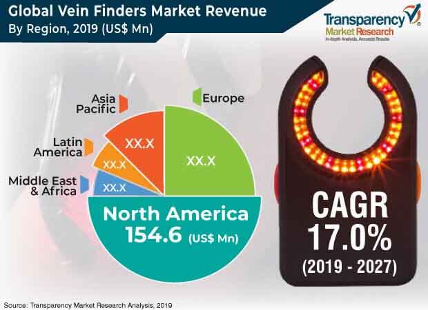 vein finders market