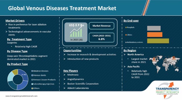 venous diseases treatment market