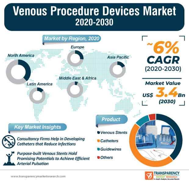 venous procedure devices market infographic