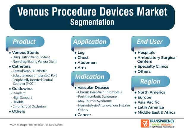 venous procedure devices market segmentation