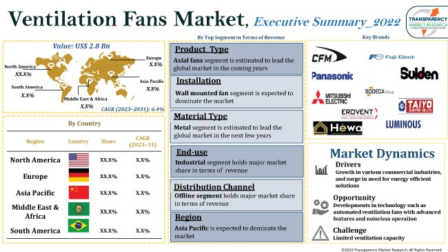 Ventilation Fans Market