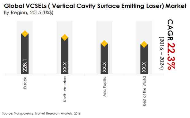 Vertical Cavity Surface Emitting Laser Market vertical cavity surface emitting laser market