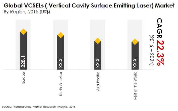 Vertical Cavity Surface Emitting Laser (VCSELs) Market