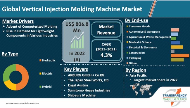Vertical Injection Molding Machine Market
