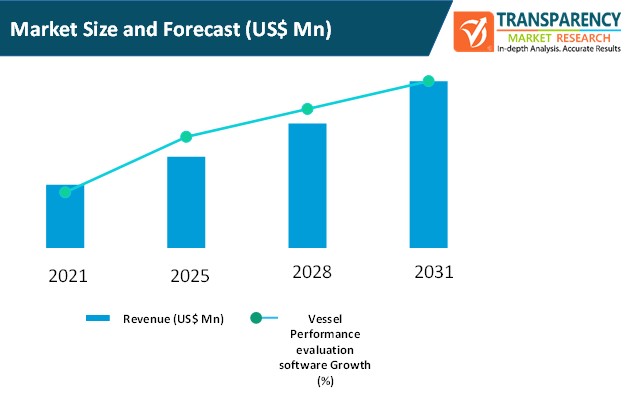 vessel performance evaluation software market size and forecast