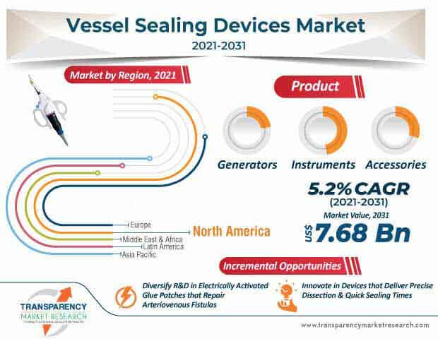 vessel sealing devices market infographic