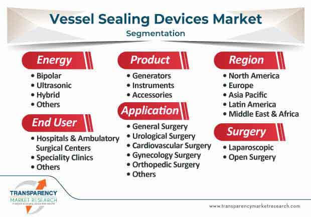 vessel sealing devices market segmentation