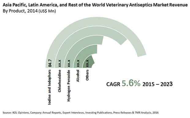 veterinary-antiseptics-market