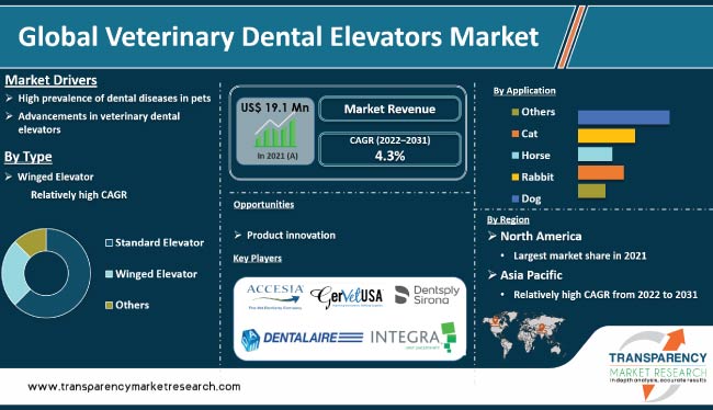 Veterinary Dental Elevators Market
